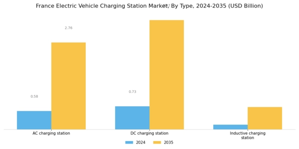 France Electric Vehicle Charging Station Market Segment Image 0