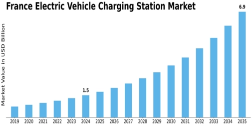 France Electric Vehicle Charging Station Market Size