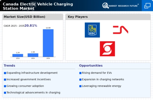 Canada Electric Vehicle Charging Station Market Infographic