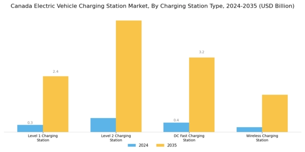 Canada Electric Vehicle Charging Station Market Segment Image 0
