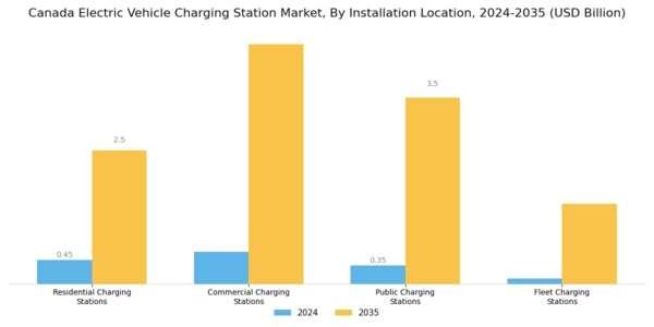 Canada Electric Vehicle Charging Station Market Segment Image 1