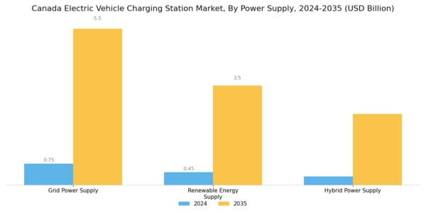 Canada Electric Vehicle Charging Station Market Segment Image 2