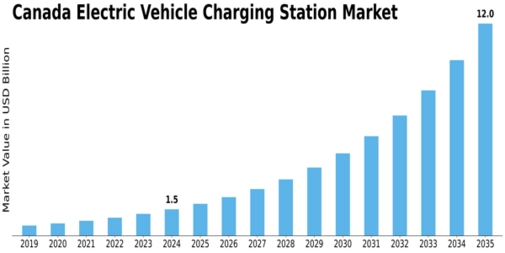 Canada Electric Vehicle Charging Station Market Size