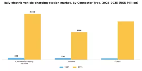 Italy Electric Vehicle Charging Station Market Segment Image 1