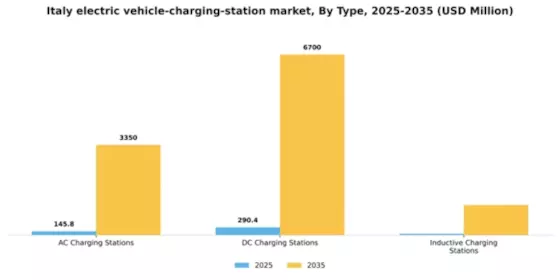 Italy Electric Vehicle Charging Station Market Segment Image 2