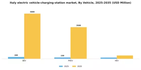 Italy Electric Vehicle Charging Station Market Segment Image 3