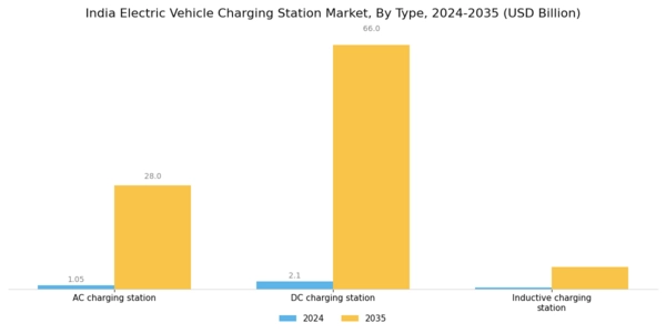 India Electric Vehicle Charging Station Market Segment Image 0
