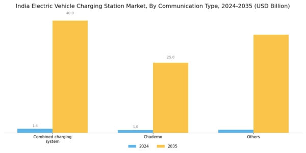 India Electric Vehicle Charging Station Market Segment Image 1