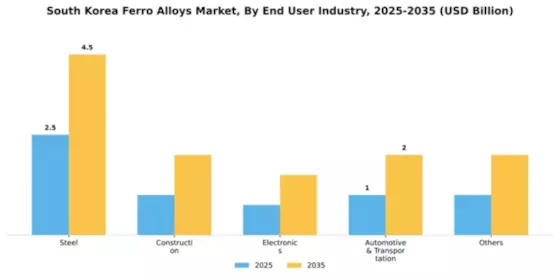 South Korea Ferro Alloys Market Segment Image 0