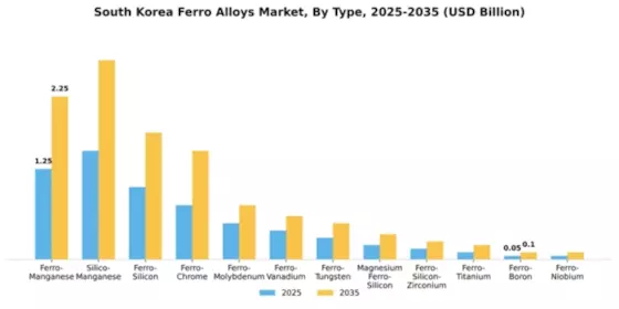 South Korea Ferro Alloys Market Segment Image 2