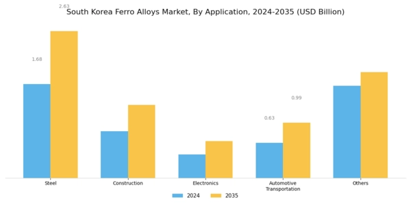 South Korea Ferro Alloys Market Segment Image 0