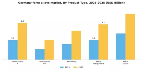 Germany Ferro Alloys Market Segment Image 4