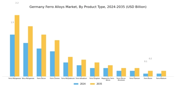 Germany Ferro Alloys Market Segment Image 1