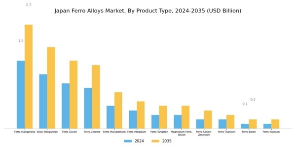 Japan Ferro Alloys Market Segment Image 1