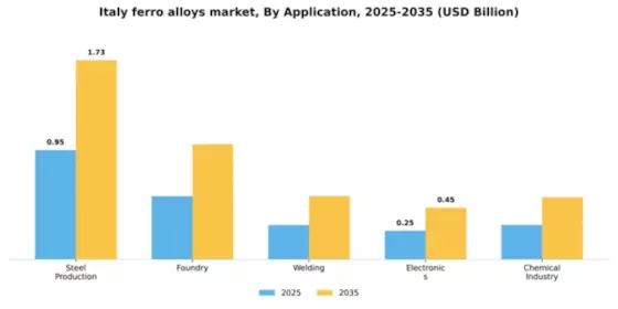 Italy Ferro Alloys Market Segment Image 0