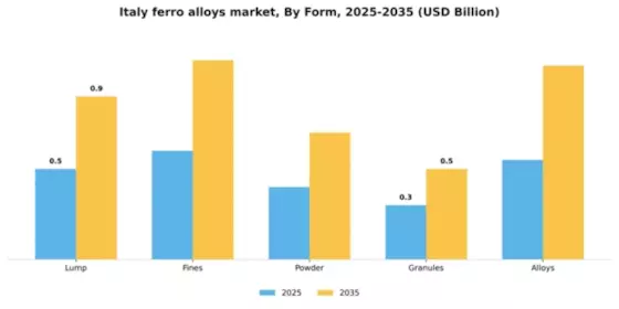 Italy Ferro Alloys Market Segment Image 2
