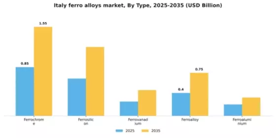 Italy Ferro Alloys Market Segment Image 3
