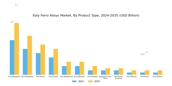 Italy Ferro Alloys Market Segment Image 1