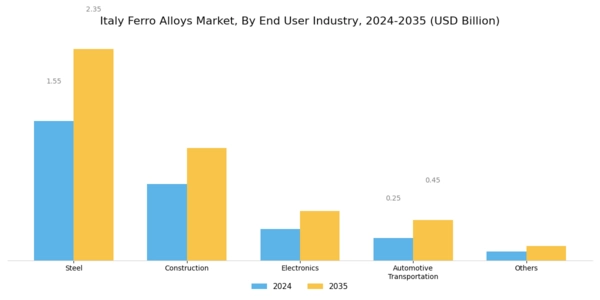 Italy Ferro Alloys Market Segment Image 2