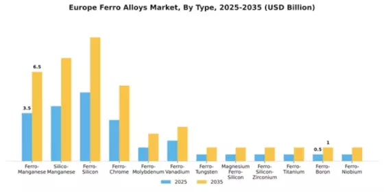 Europe Ferro Alloys Market Segment Image 2