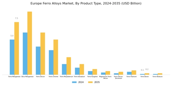 Europe Ferro Alloys Market Segment Image 1