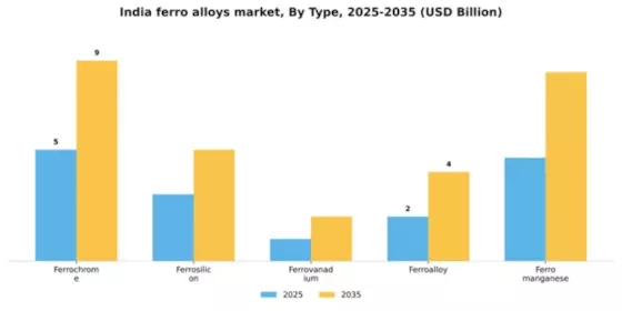 India Ferro Alloys Market Segment Image 2