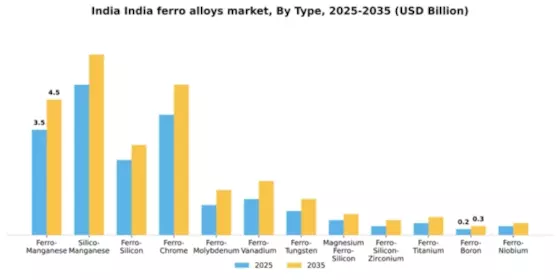 India Ferro Alloys Market Segment Image 2