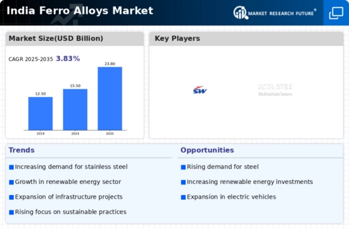 India Ferro Alloys Market Infographic