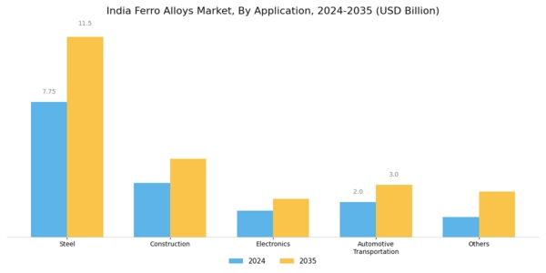 India Ferro Alloys Market Segment Image 0