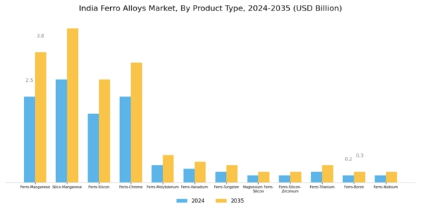 India Ferro Alloys Market Segment Image 1