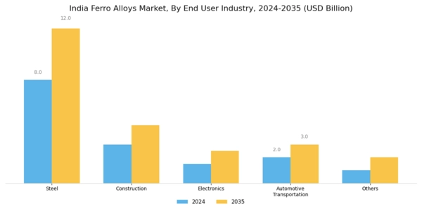 India Ferro Alloys Market Segment Image 2