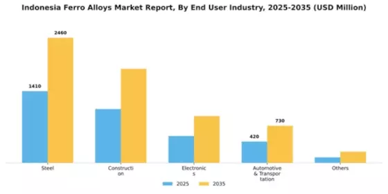 Indonesia Ferro Alloys Market Segment Image 0