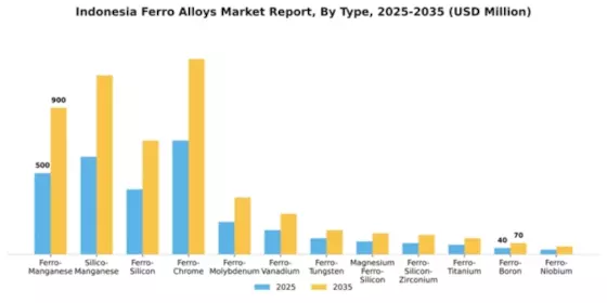 Indonesia Ferro Alloys Market Segment Image 2