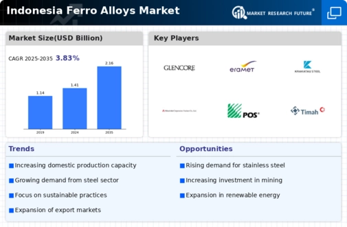 Indonesia Ferro Alloys Market Infographic