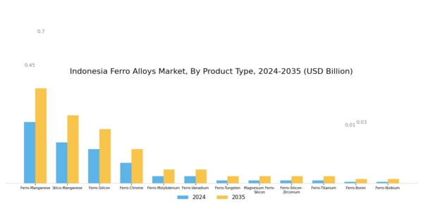 Indonesia Ferro Alloys Market Segment Image 1