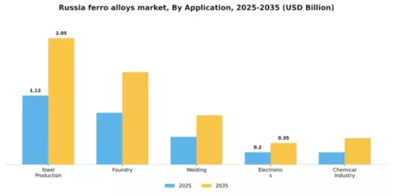 Russia Ferro Alloys Market Segment Image 0