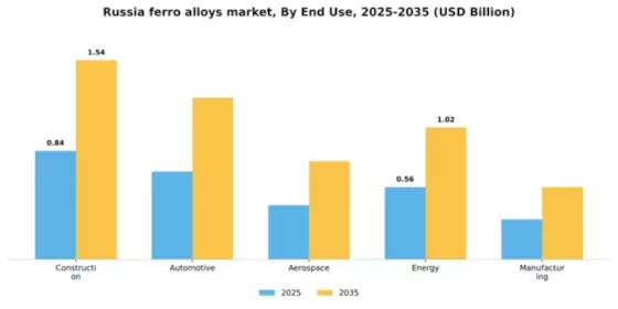 Russia Ferro Alloys Market Segment Image 1