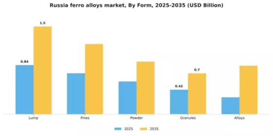 Russia Ferro Alloys Market Segment Image 2