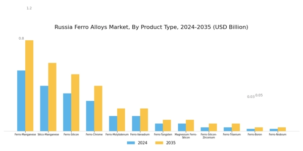 Russia Ferro Alloys Market Segment Image 1