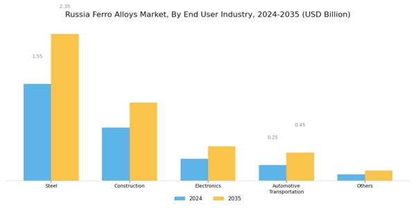 Russia Ferro Alloys Market Segment Image 2