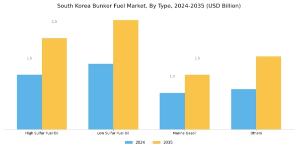 South Korea Bunker Fuel Market Segment Image 0