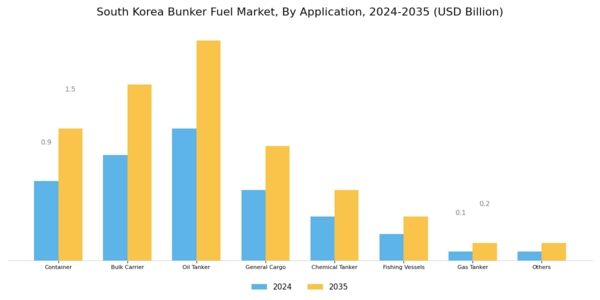 South Korea Bunker Fuel Market Segment Image 2