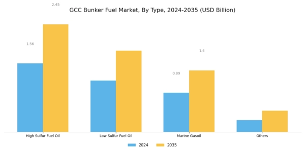 GCC Bunker Fuel Market Segment Image 0