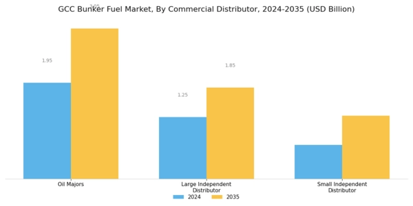 GCC Bunker Fuel Market Segment Image 1
