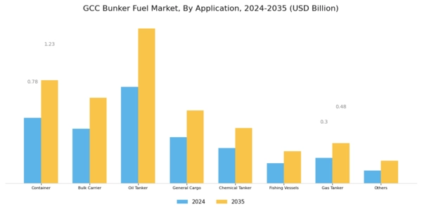 GCC Bunker Fuel Market Segment Image 2