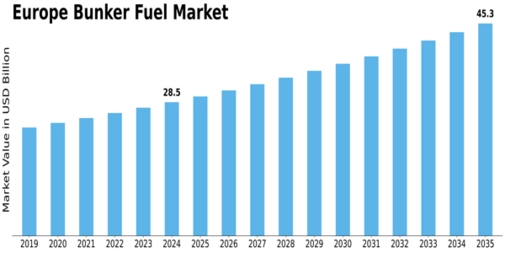 Europe Bunker Fuel Market Size