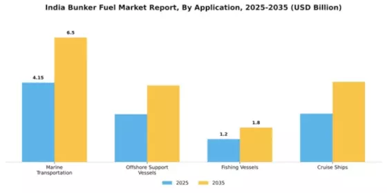India Bunker Fuel Market Segment Image 0