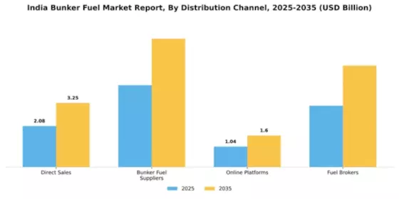 India Bunker Fuel Market Segment Image 1