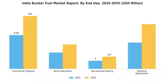 India Bunker Fuel Market Segment Image 2