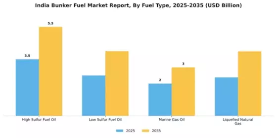 India Bunker Fuel Market Segment Image 3